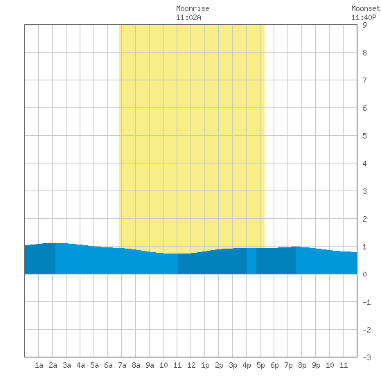 Ocean Springs tide chart for Tuesday, January 19, 2021