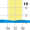 Ocean Springs tide chart for Tuesday, January 19, 2021