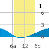 Ocean Springs tide chart for Friday, January 1, 2021