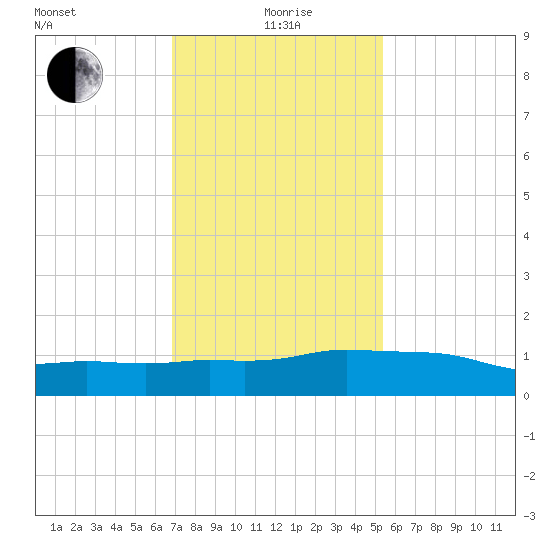 Ocean Springs tide chart for Wednesday, January 20, 2021