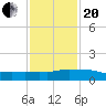 Ocean Springs tide chart for Wednesday, January 20, 2021
