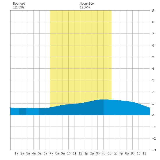 Ocean Springs tide chart for Thursday, January 21, 2021