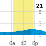 Ocean Springs tide chart for Thursday, January 21, 2021