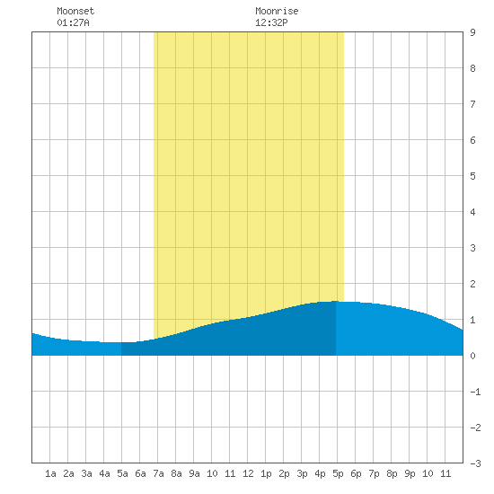 Ocean Springs tide chart for Friday, January 22, 2021