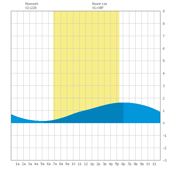 Ocean Springs tide chart for Saturday, January 23, 2021