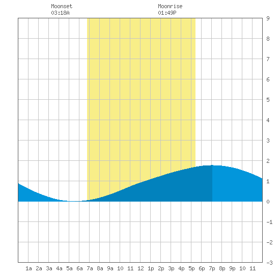 Ocean Springs tide chart for Sunday, January 24, 2021
