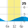 Ocean Springs tide chart for Monday, January 25, 2021