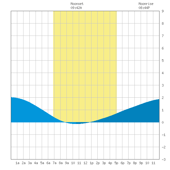 Ocean Springs tide chart for Saturday, January 2, 2021