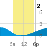 Ocean Springs tide chart for Saturday, January 2, 2021