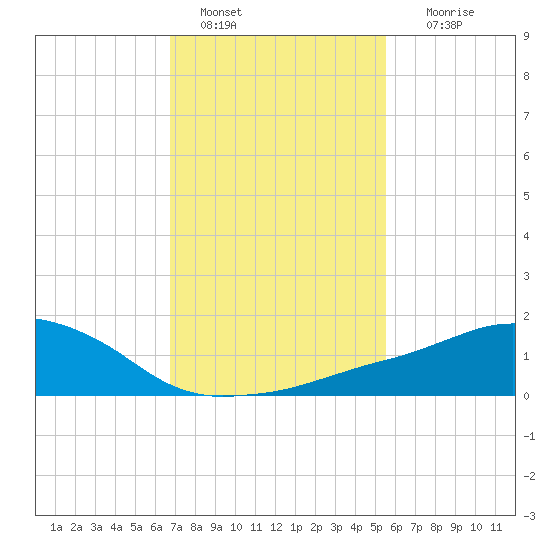 Ocean Springs tide chart for Saturday, January 30, 2021