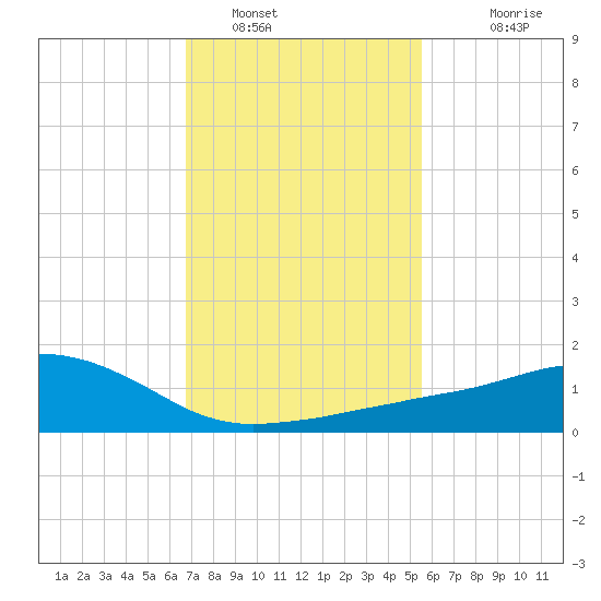 Ocean Springs tide chart for Sunday, January 31, 2021