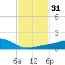 Ocean Springs tide chart for Sunday, January 31, 2021