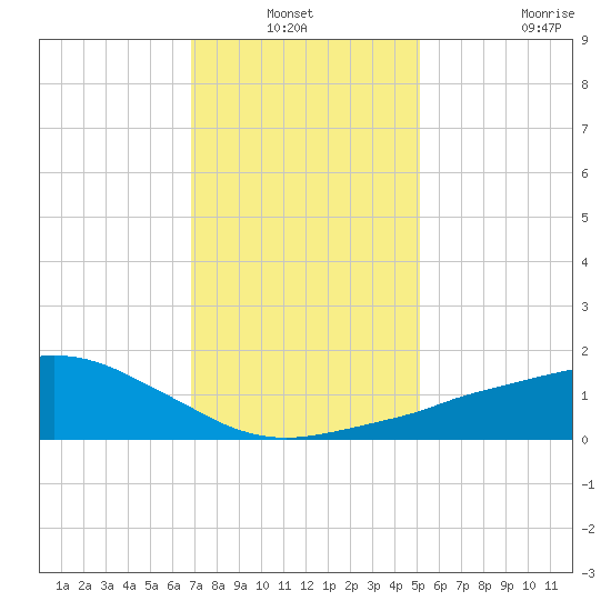 Ocean Springs tide chart for Sunday, January 3, 2021
