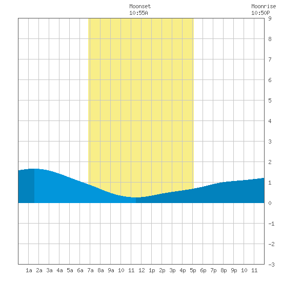 Ocean Springs tide chart for Monday, January 4, 2021