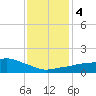 Ocean Springs tide chart for Monday, January 4, 2021