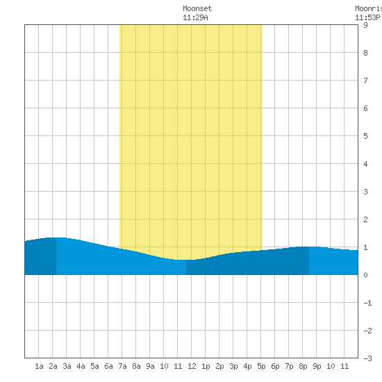 Ocean Springs tide chart for Tuesday, January 5, 2021