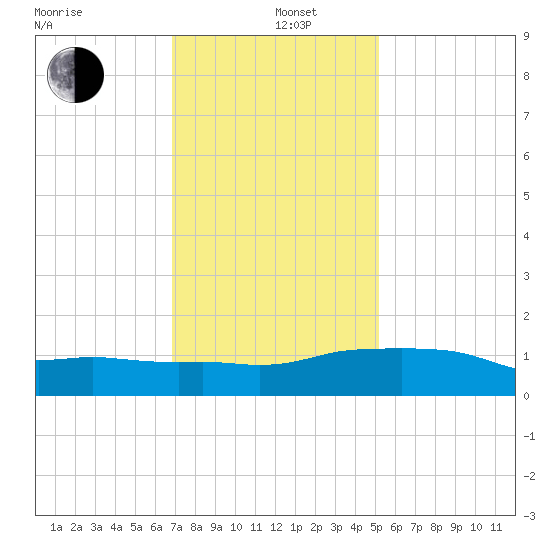 Ocean Springs tide chart for Wednesday, January 6, 2021