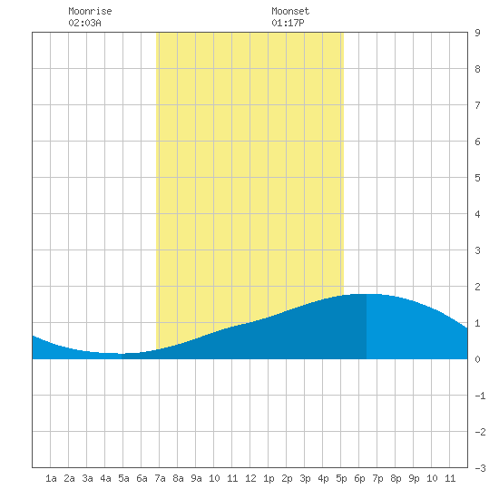 Ocean Springs tide chart for Friday, January 8, 2021