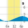 Ocean Springs tide chart for Saturday, January 9, 2021