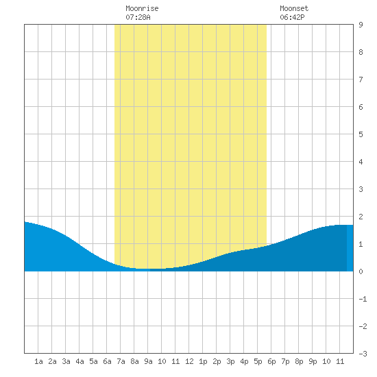 Ocean Springs tide chart for Friday, February 12, 2021