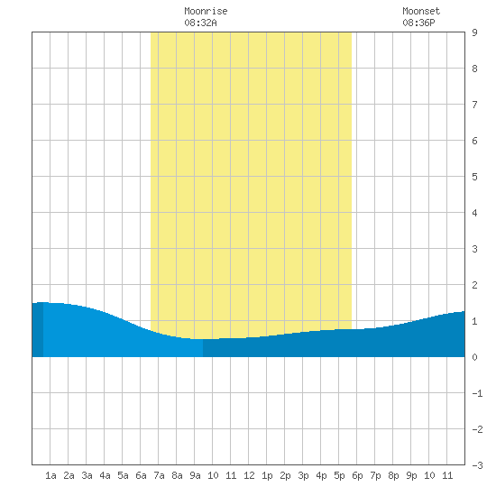 Ocean Springs tide chart for Sunday, February 14, 2021