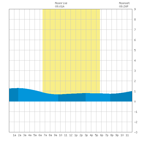 Ocean Springs tide chart for Monday, February 15, 2021