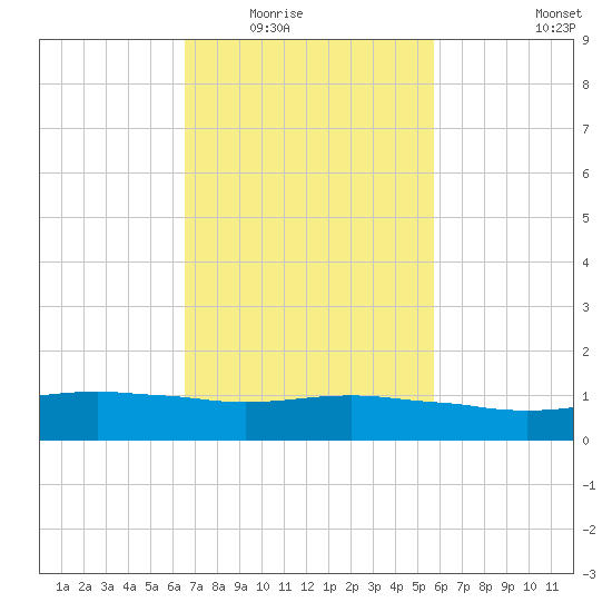 Ocean Springs tide chart for Tuesday, February 16, 2021