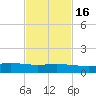 Ocean Springs tide chart for Tuesday, February 16, 2021
