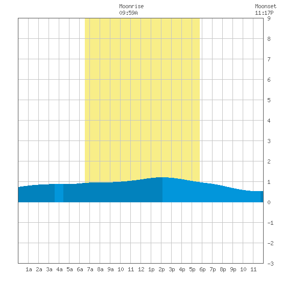 Ocean Springs tide chart for Wednesday, February 17, 2021