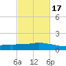 Ocean Springs tide chart for Wednesday, February 17, 2021