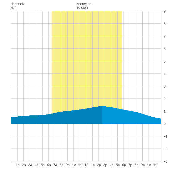 Ocean Springs tide chart for Thursday, February 18, 2021
