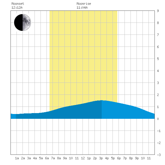 Ocean Springs tide chart for Friday, February 19, 2021