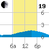 Ocean Springs tide chart for Friday, February 19, 2021