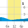 Ocean Springs tide chart for Monday, February 1, 2021