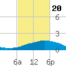 Ocean Springs tide chart for Saturday, February 20, 2021