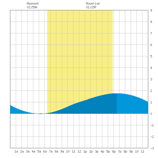 Ocean Springs tide chart for Monday, February 22, 2021