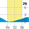 Ocean Springs tide chart for Friday, February 26, 2021