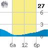Ocean Springs tide chart for Saturday, February 27, 2021