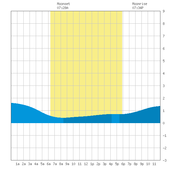 Ocean Springs tide chart for Sunday, February 28, 2021