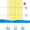 Ocean Springs tide chart for Tuesday, February 2, 2021