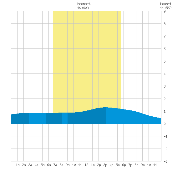 Ocean Springs tide chart for Wednesday, February 3, 2021