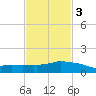 Ocean Springs tide chart for Wednesday, February 3, 2021