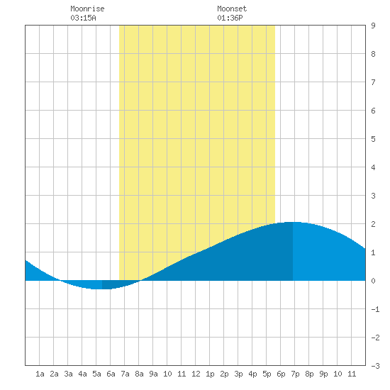 Ocean Springs tide chart for Sunday, February 7, 2021