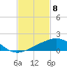 Ocean Springs tide chart for Monday, February 8, 2021