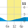 Ocean Springs tide chart for Thursday, March 11, 2021