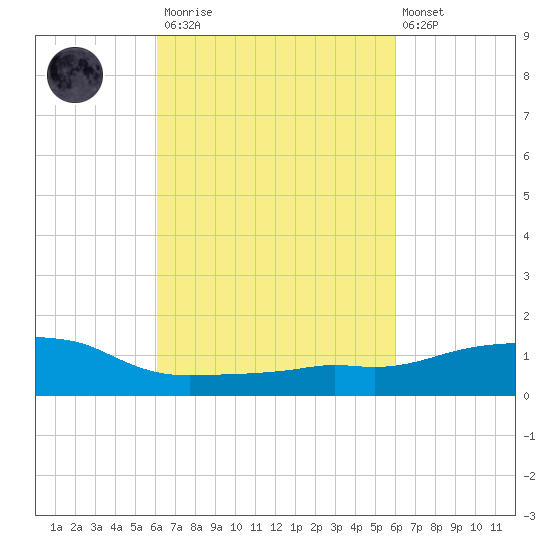 Ocean Springs tide chart for Saturday, March 13, 2021
