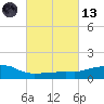 Ocean Springs tide chart for Saturday, March 13, 2021