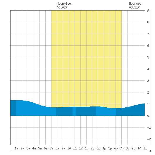 Ocean Springs tide chart for Sunday, March 14, 2021