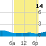 Ocean Springs tide chart for Sunday, March 14, 2021