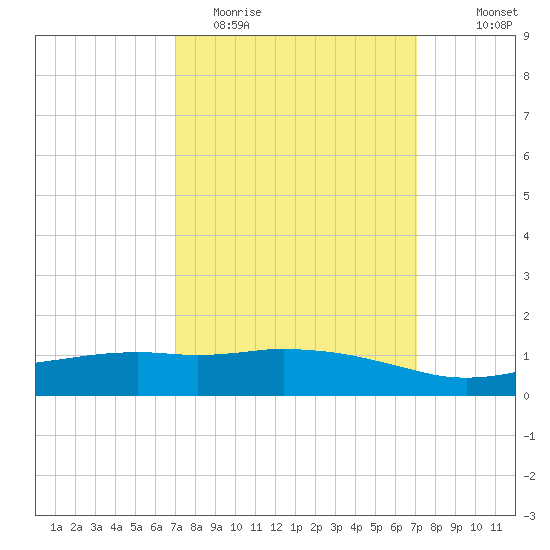 Ocean Springs tide chart for Tuesday, March 16, 2021
